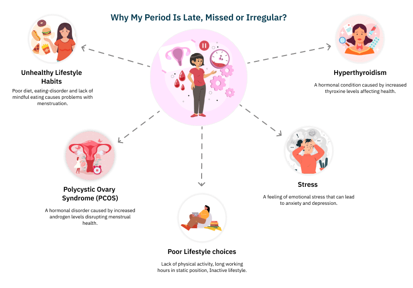 Why My Period Is Late, Missed or Irregular- Cystercare